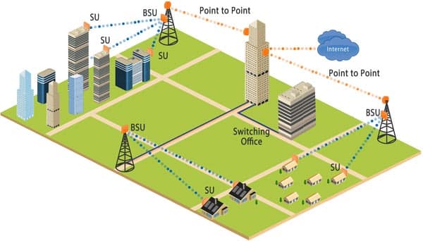 point to point network