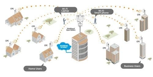point to multi point network